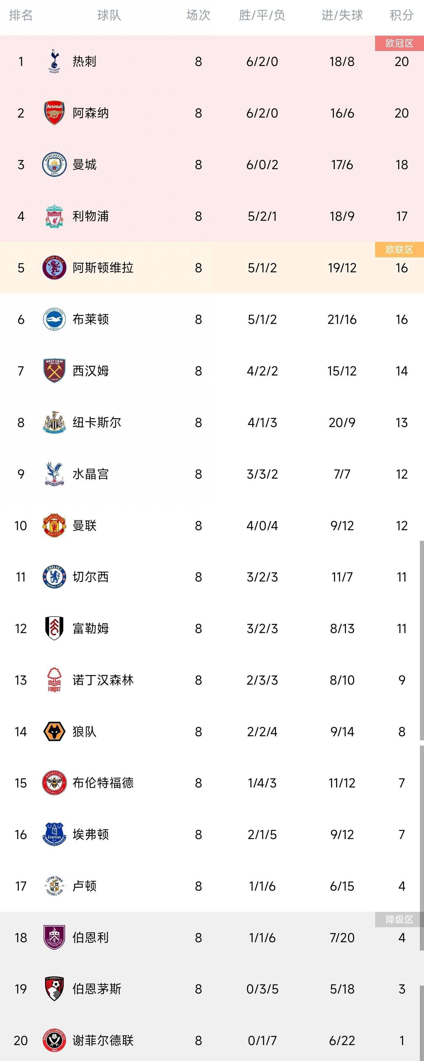 塔雷米现年31岁，这位伊朗前锋本赛季为波尔图出战14次葡超贡献3球1助攻，出战6次欧冠贡献2球2助攻，德转当前身价1800万欧。